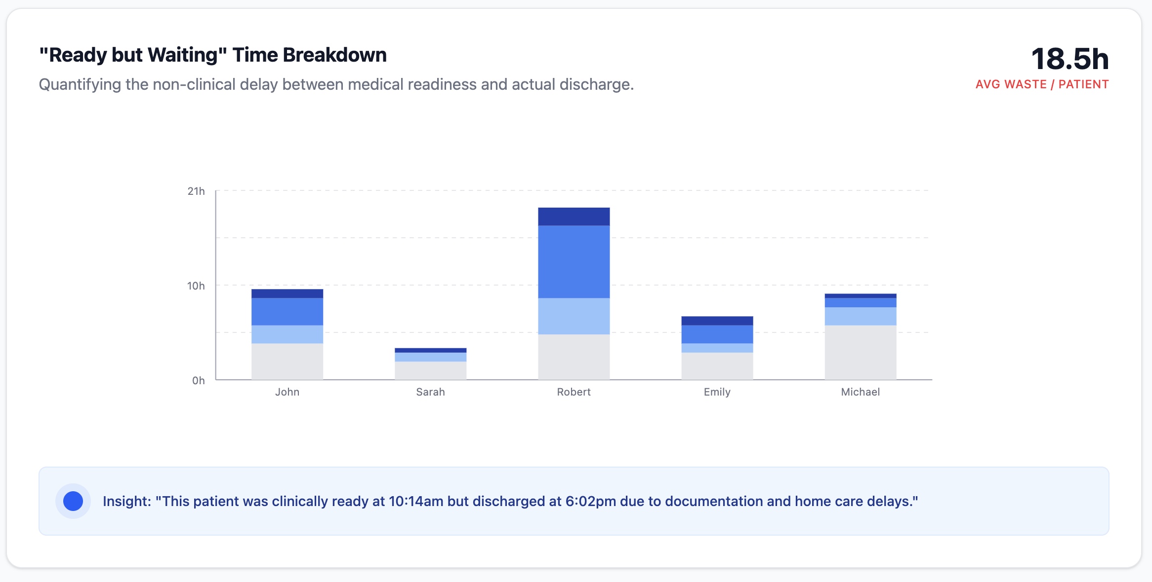 Ready but Waiting Time Breakdown
