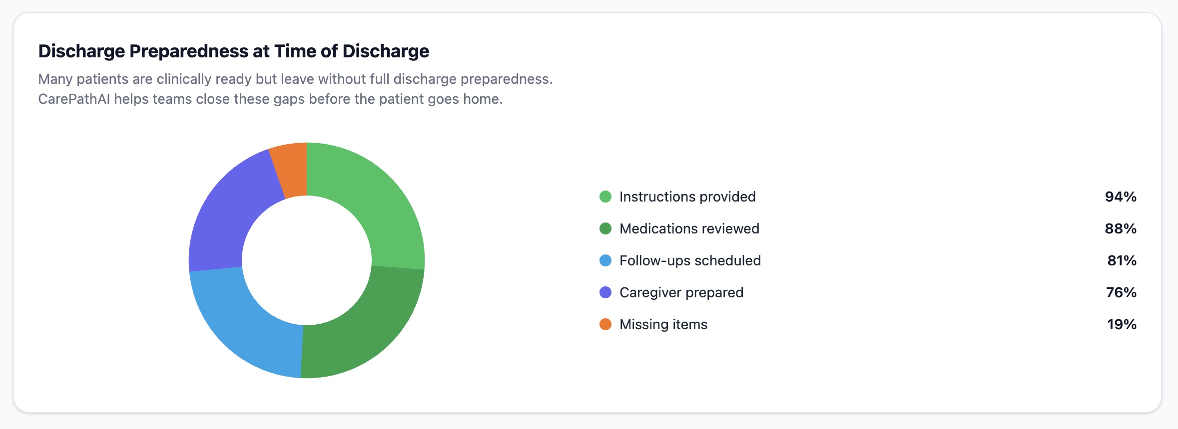Discharge preparedness at time of discharge chart